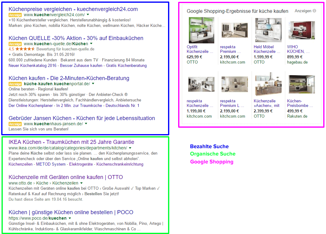Darstellung der Google Suchergebnisse mit Markierungen für Paid Search / Adwords, organische Suchergebnisse und Google Shopping.