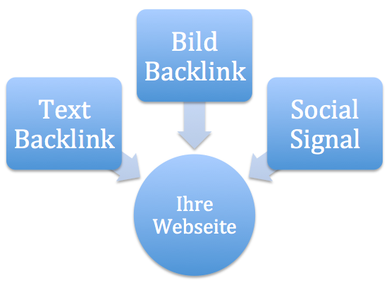 Schematische Darstellung von Backlink Typen.