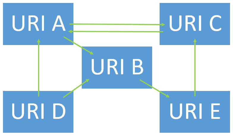 Schematische Darstellung: Unidirektionale Links im Hypertext.