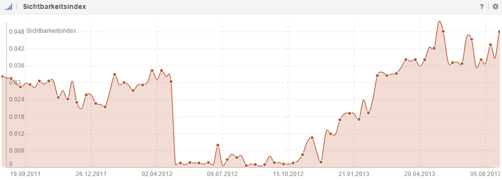 Screenshot: Sichtbarkeitsverlust einer Domain bei Google nach dem ersten Penguin Update 2012