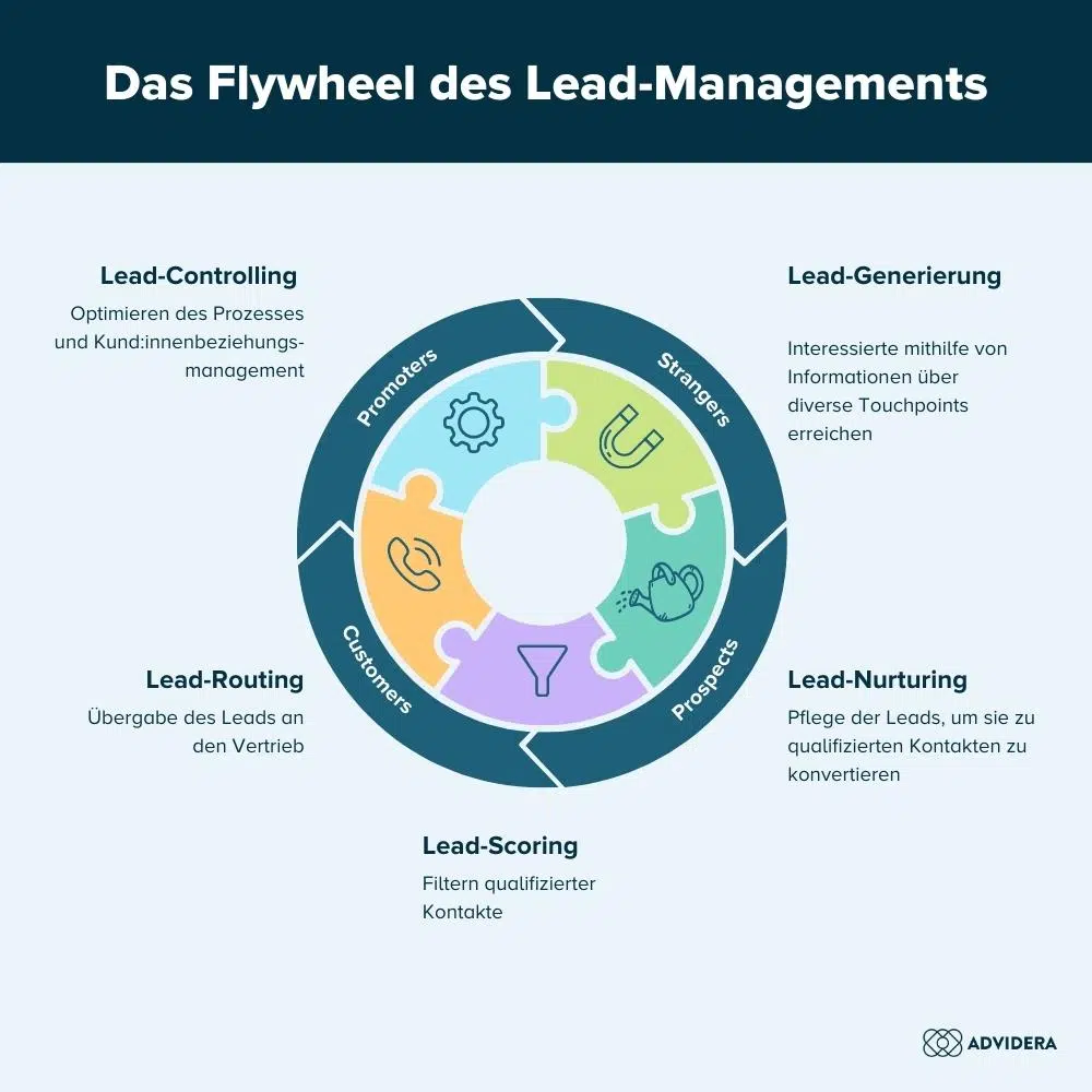 Lead-Flywheel-des-Lead-Managements