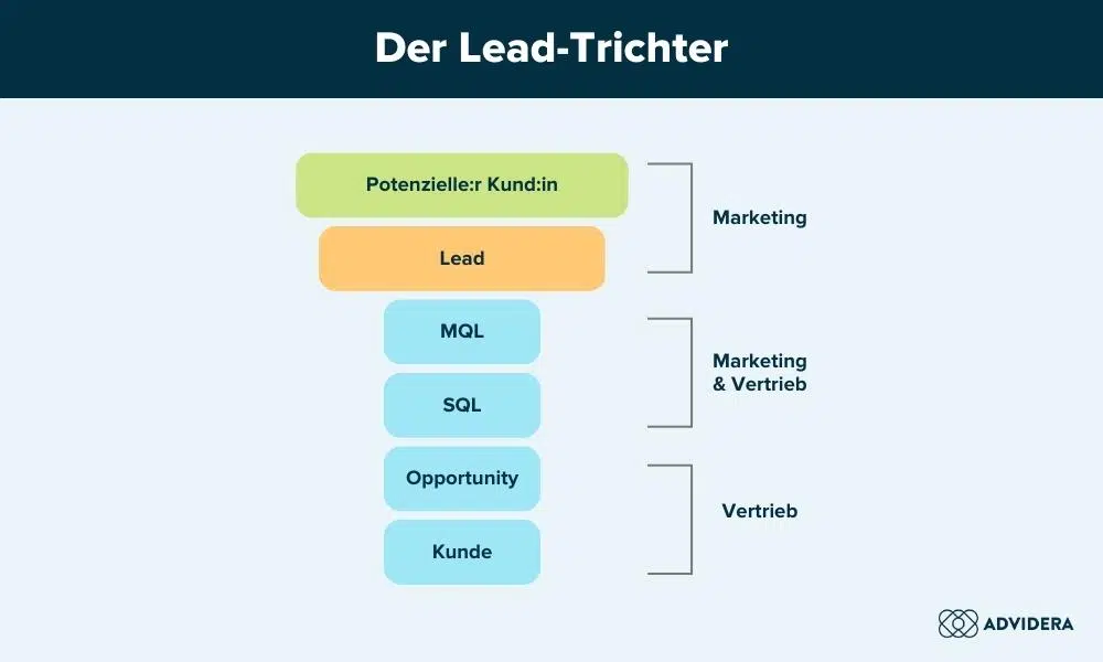 Lead-Trichter