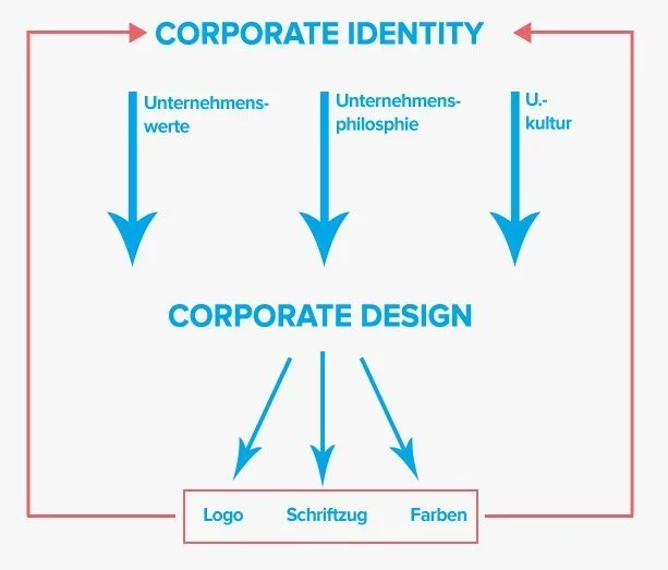 Corporate Design und Identity Konzept