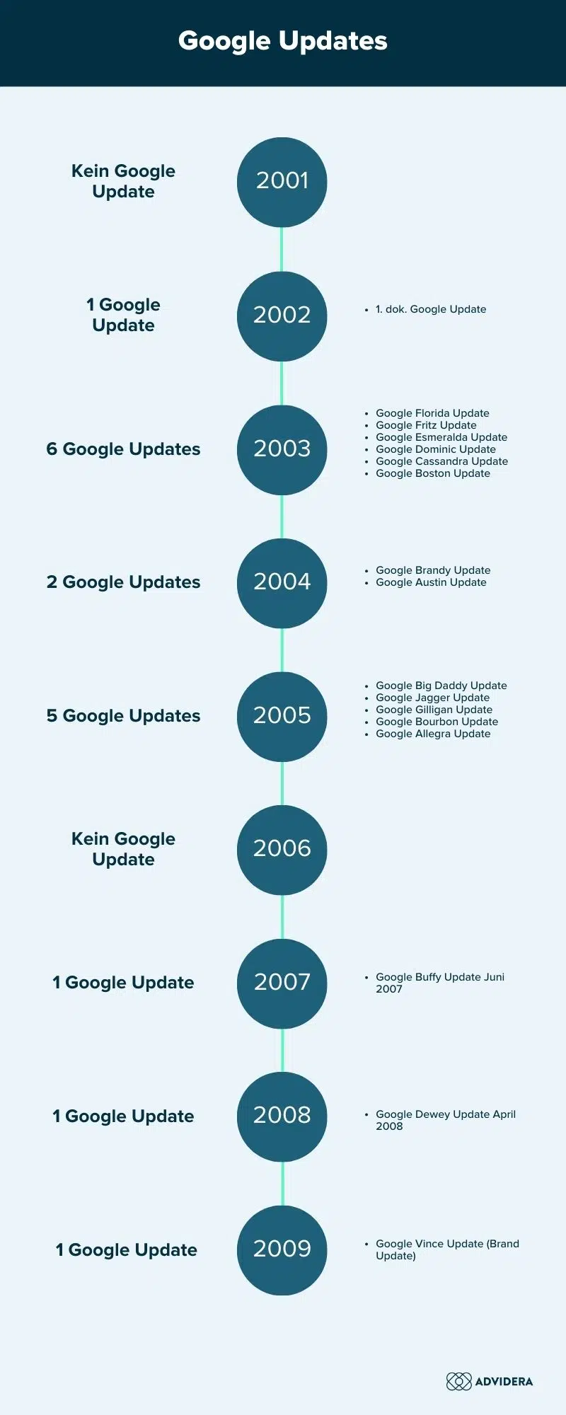 Google Updates: Zeitstrahl von 2001-2009