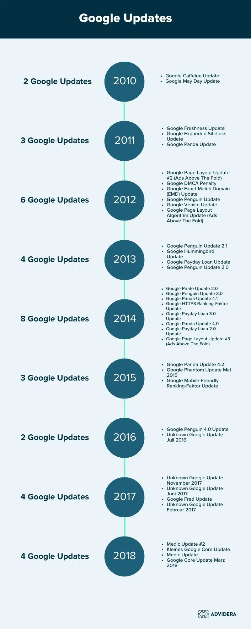 Google Updates: Zeitstrahl von 2010-2021