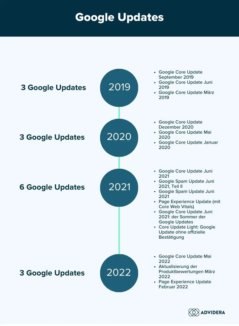 Google Updates: Zeitstrahl von 2019-2022