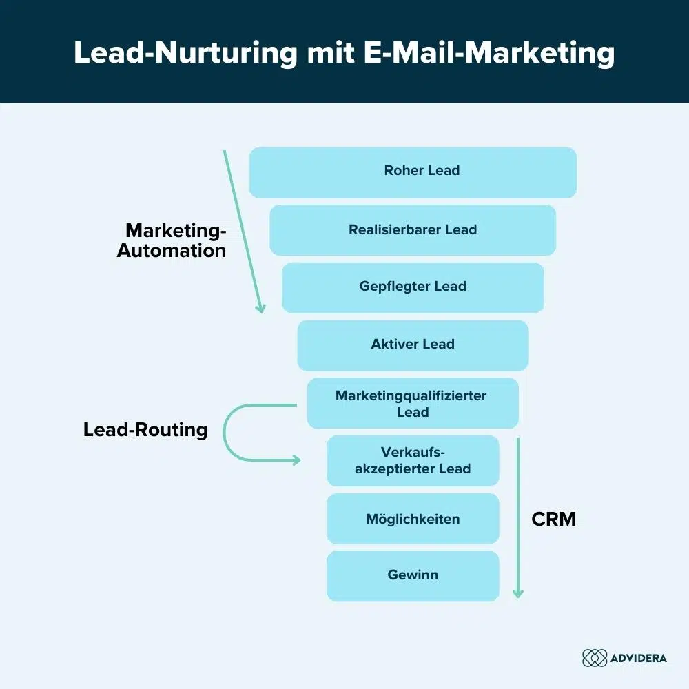 E-Mail-Marketing-Lead-Nurturing