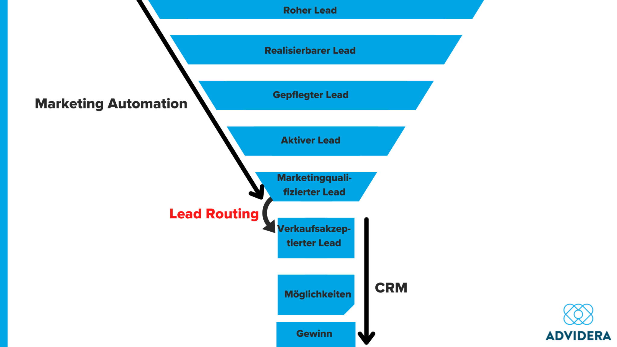 Marketing-Automation-Funnel