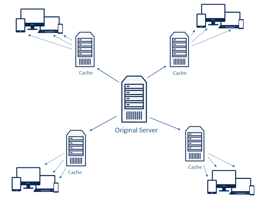Ein Content Delivery Network - vereinfacht dargestellt.