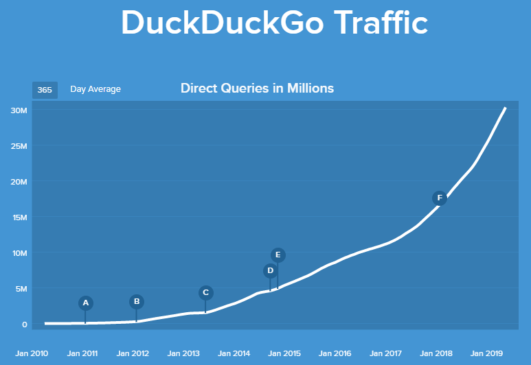 DuckDuckGo-Traffic