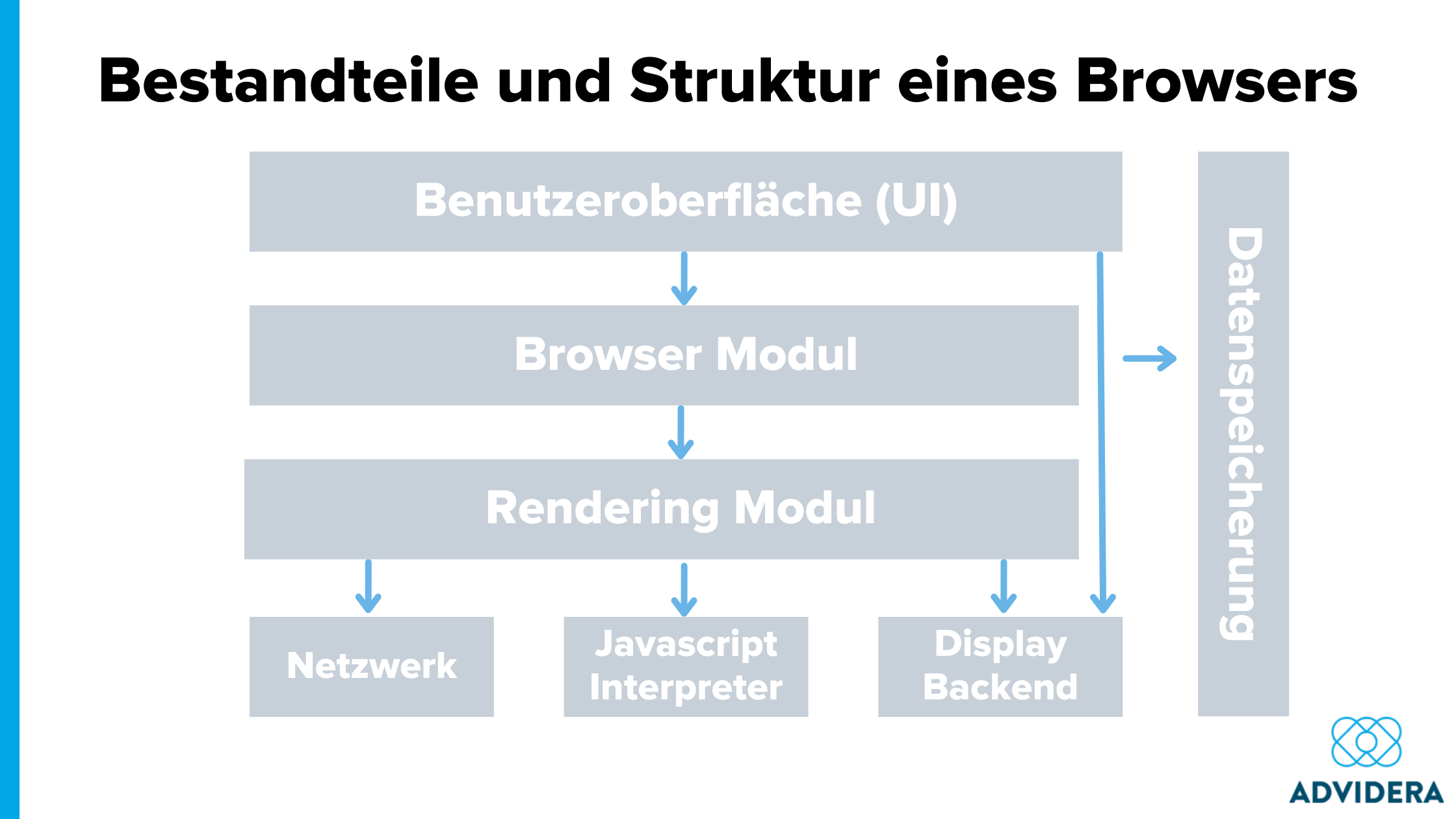 Bestandteile und Struktur eines Browsers