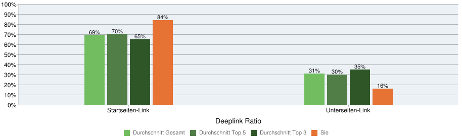 Deep-Link-Ratio einer Domain