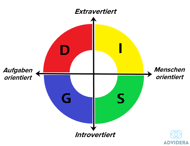 Das DISG-Modell: Die vier Grundtypen