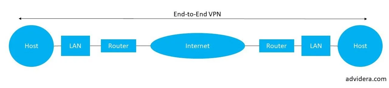 Darstellung End-to-End VPN