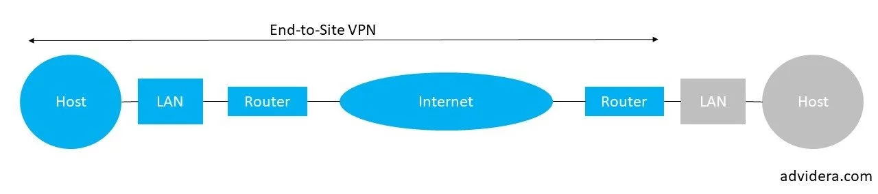 Darstellung End-to-Site VPN