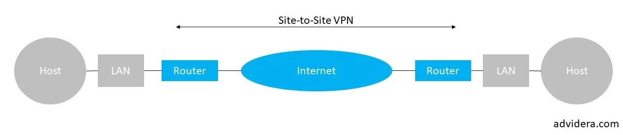Darstellung Site-to-Site VPN