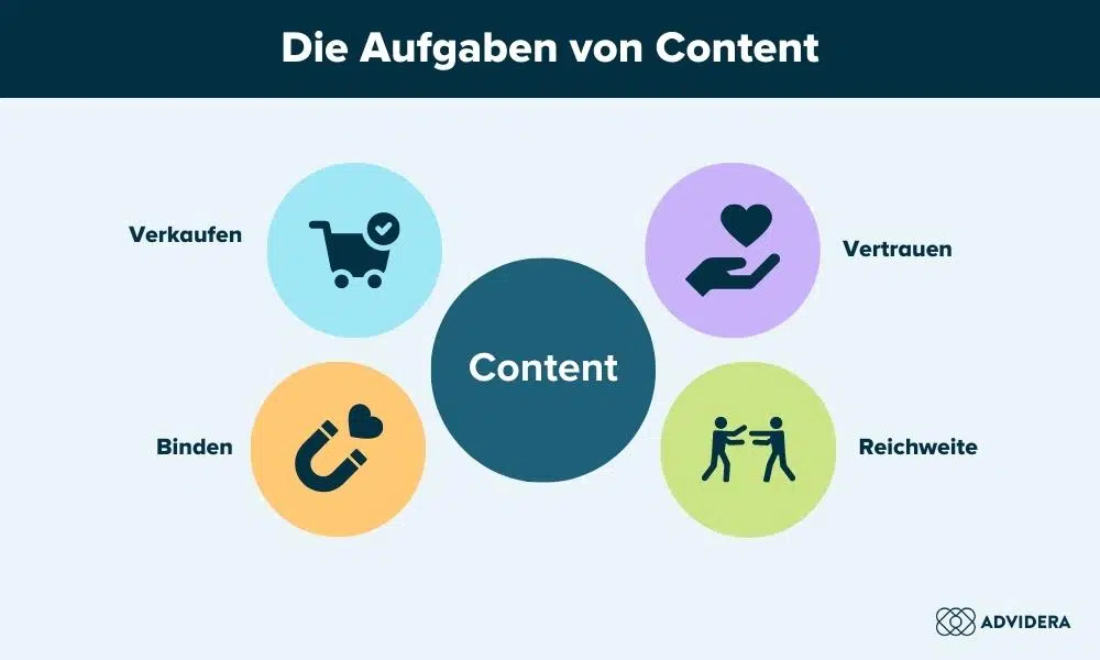 Content-Aufgaben von Content