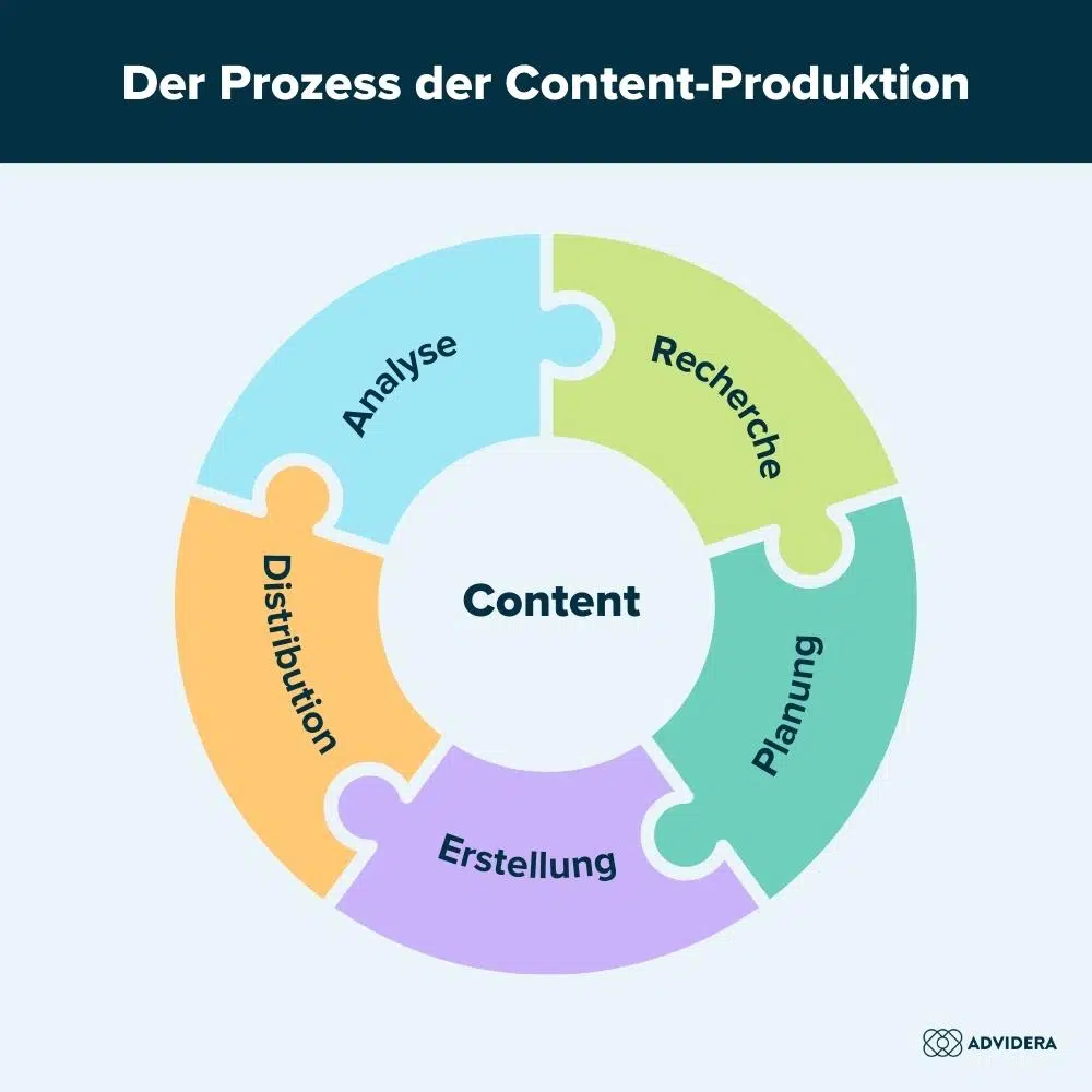 Content-Prozess der Content-Produktion