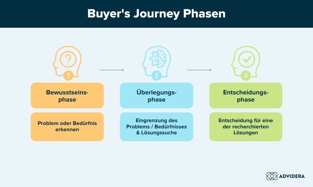 Phasen der Buyers Journey Analyse 