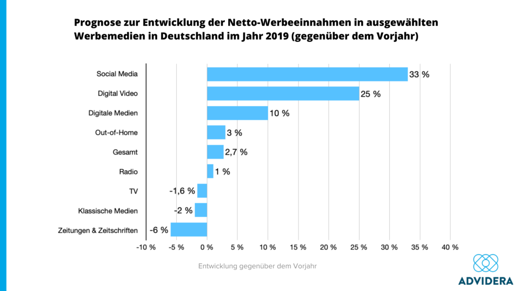 Prognose zur Entwicklung der Netto-Werbeeinnahmen in ausgewählten Werbemedien in Deutschland im Jahr 2019