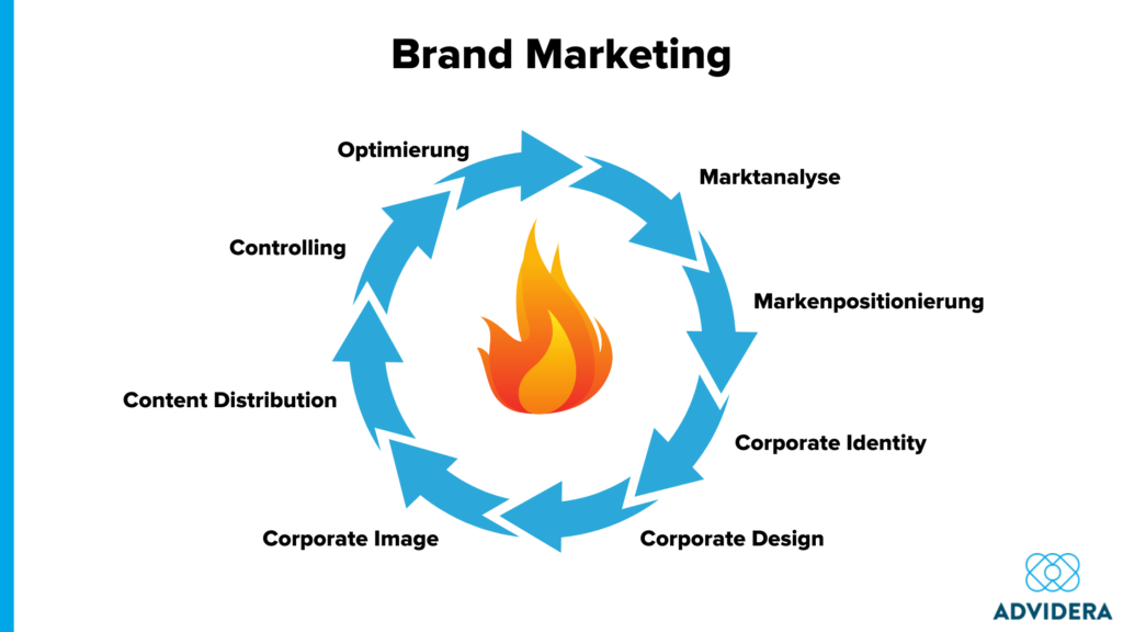 Brand Marketing_Feuer