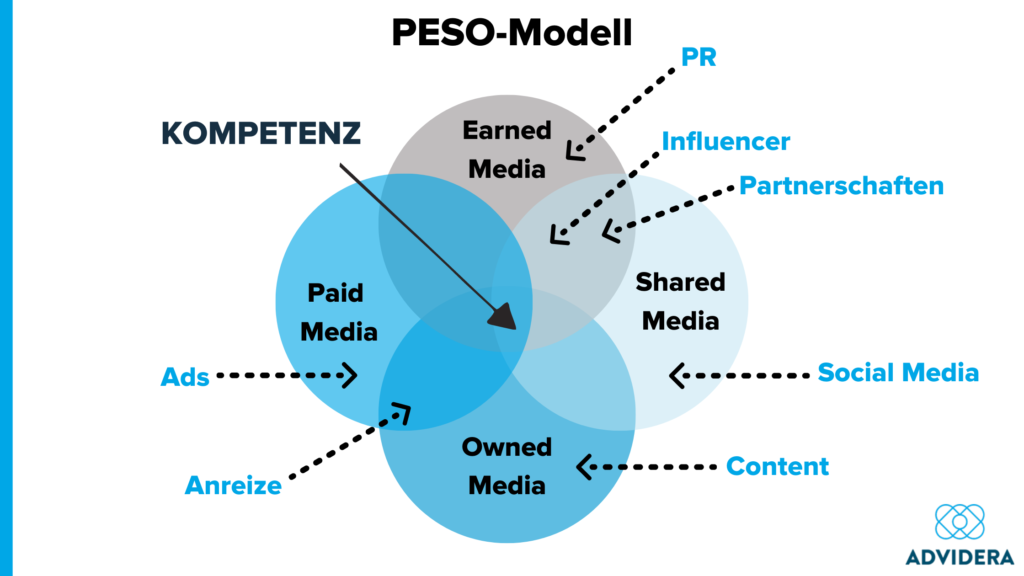 PESO-Modell