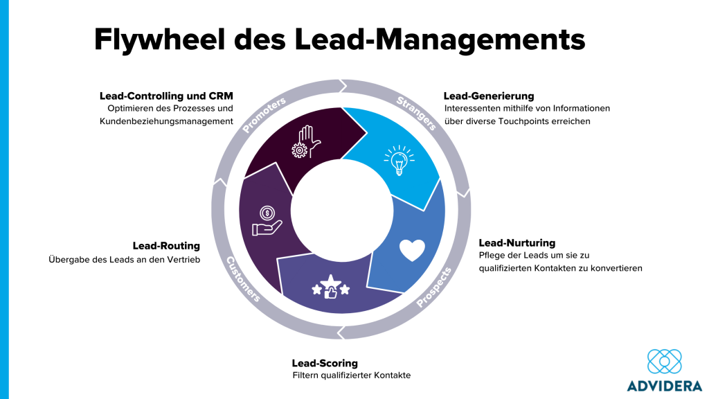 Flywheel des Lead-Management