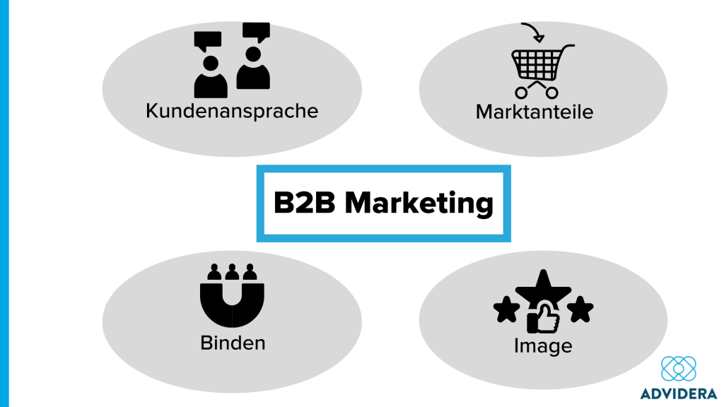 B2B Marketing Ziele