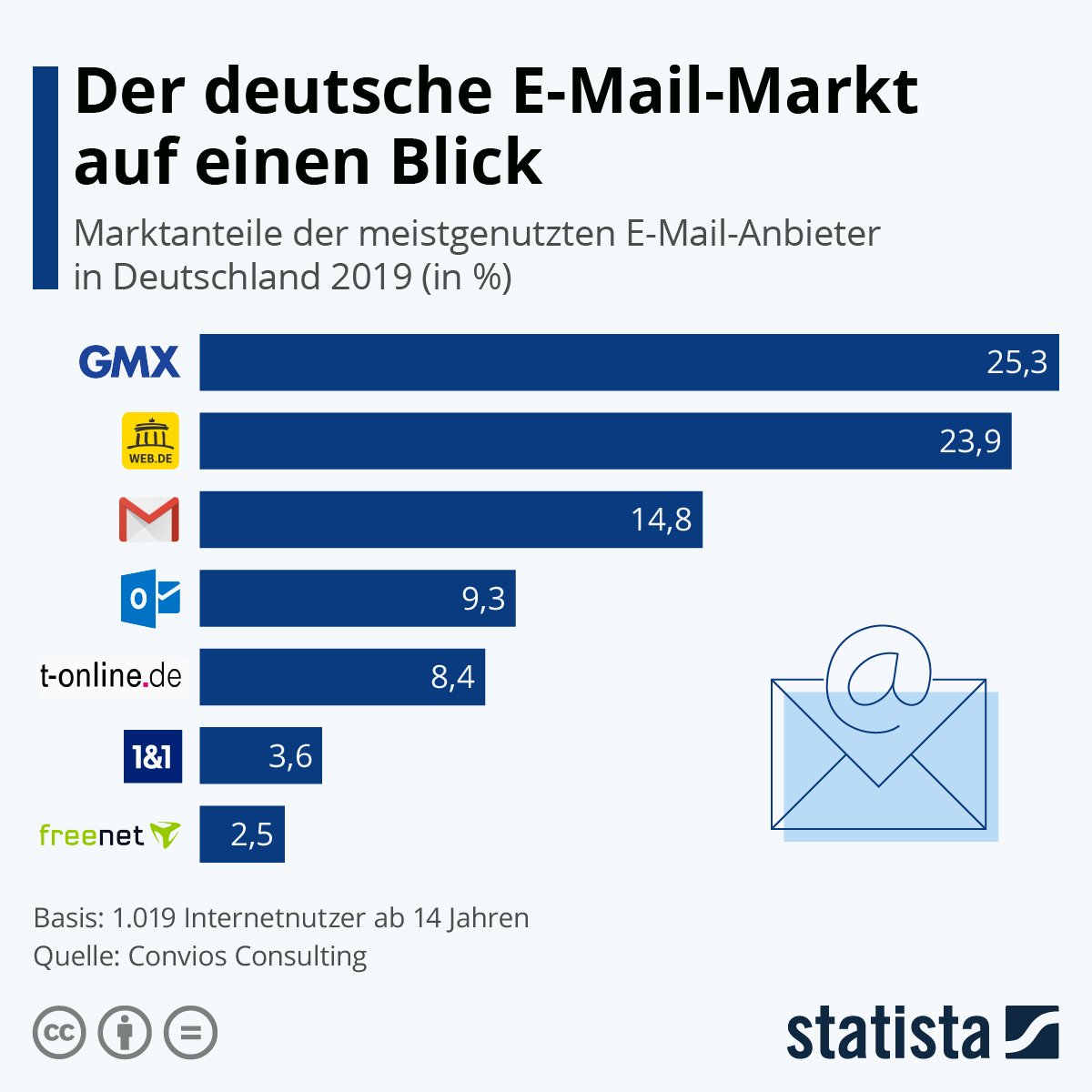 Deutscher E-Mail Markt Statista
