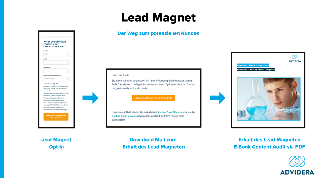 Lead Magnet Weg zum Kunden