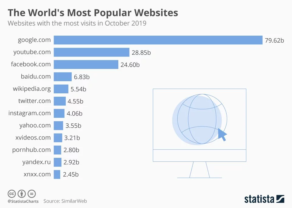 statista the worlds most popular websites