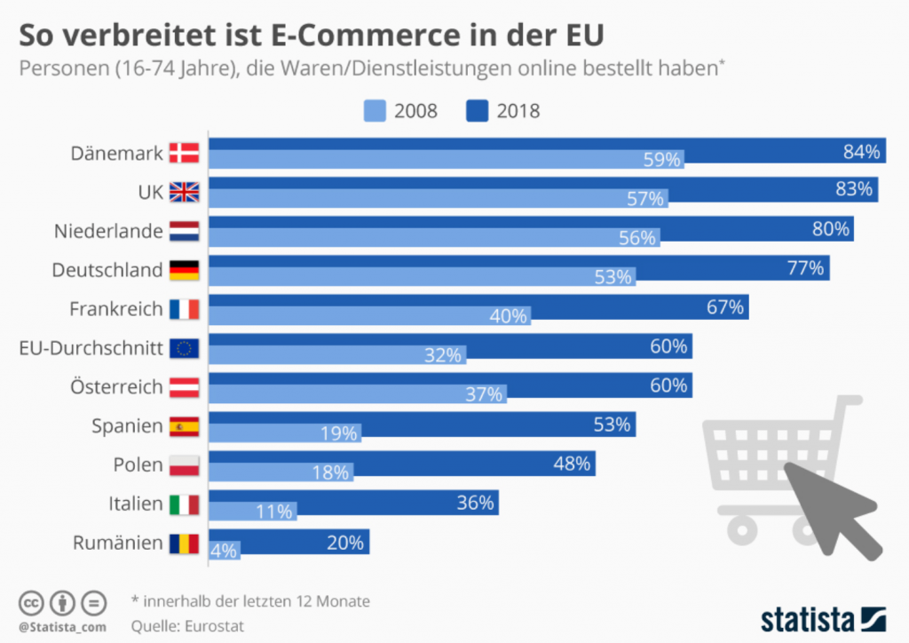 Prozentualer Anteil des E-Commerce in Europa Statista