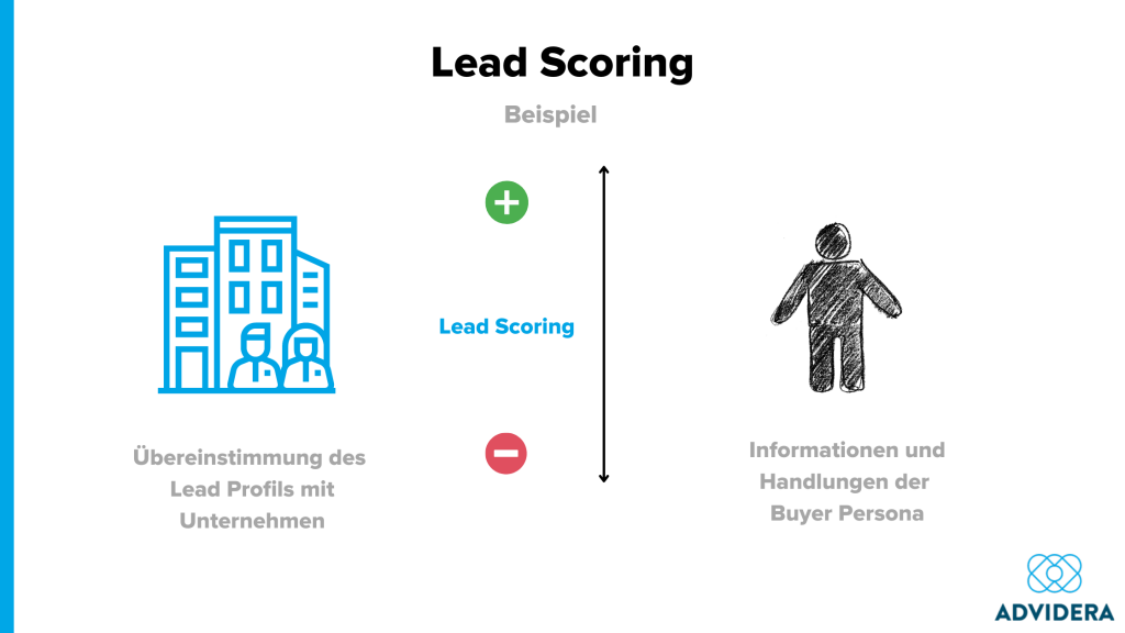 Lead Scoring Modell Beispiel