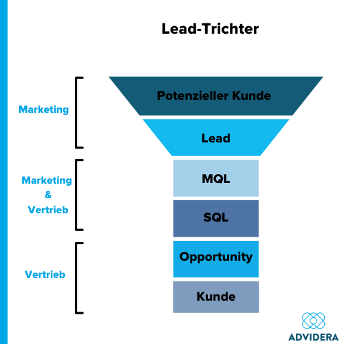 Lead-Trichter_Marketing Qualified Lead