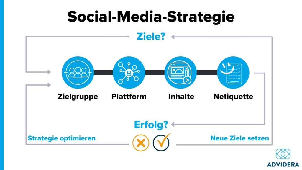Soziale Medien Strategie