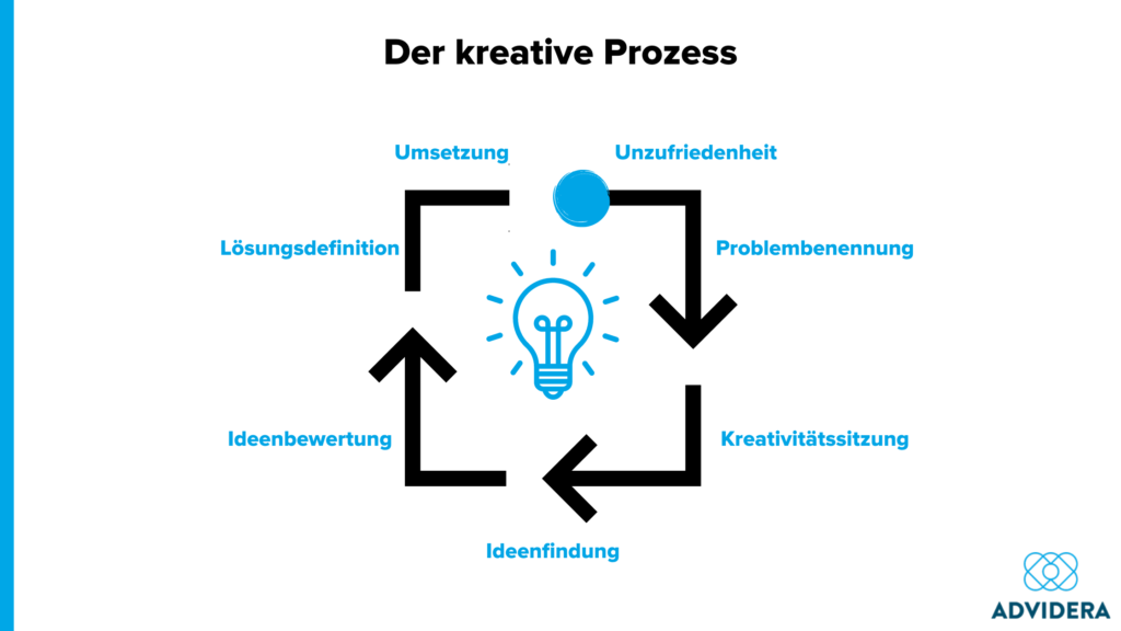 der kreative Prozess_Kreativitätstechniken