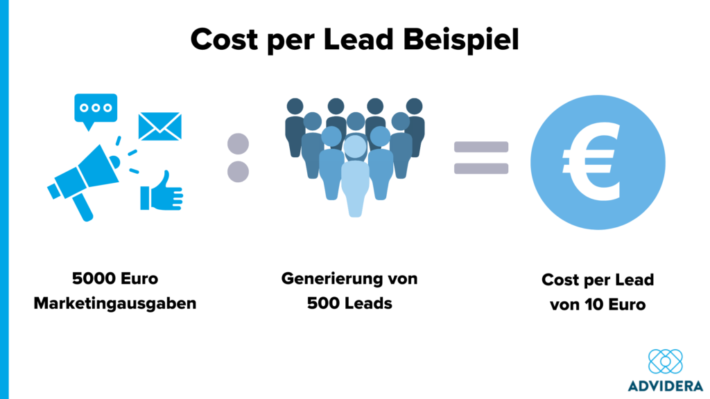 Cost per Lead Beispiel