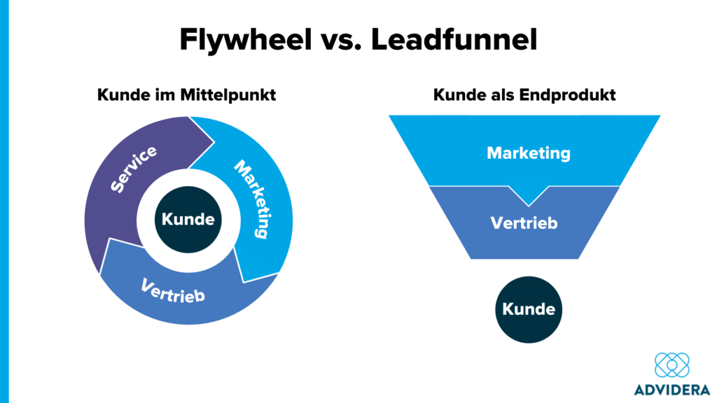 Flywheel vs. Leadfunnel