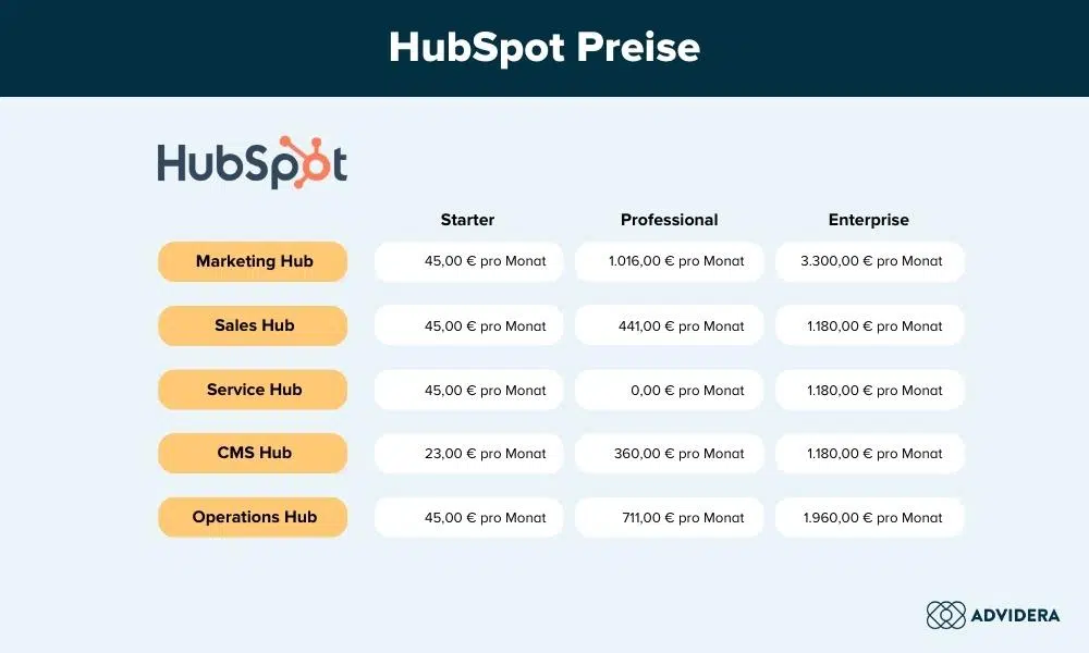 HubSpot-Preise