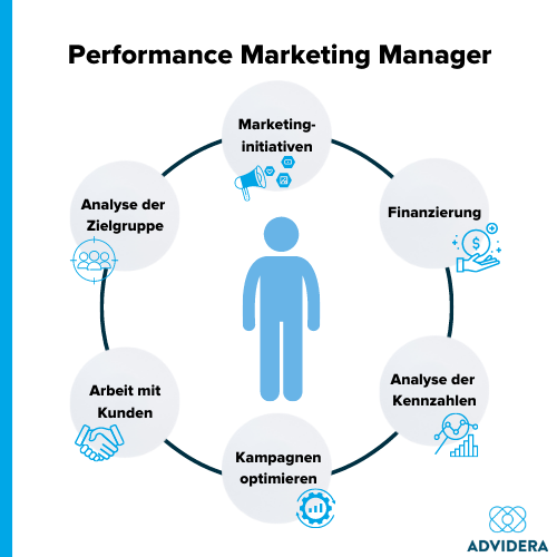 Performance Marketing Manager Aufgaben