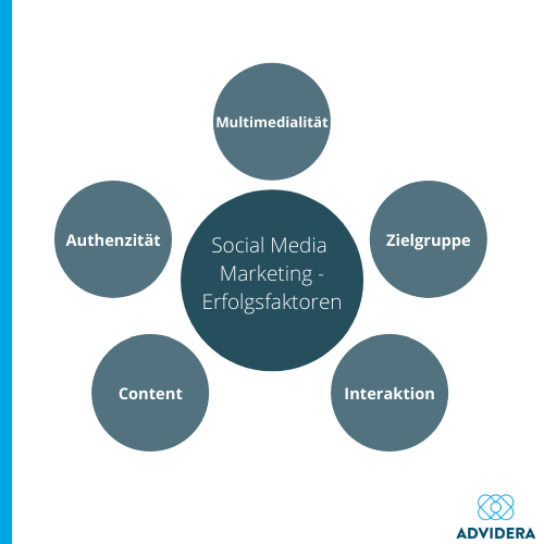 Social-Media-Marketing Erfolgsfaktoren