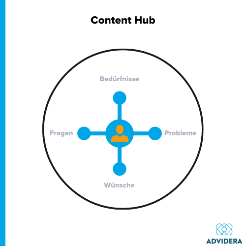 Content Hub Aufbau
