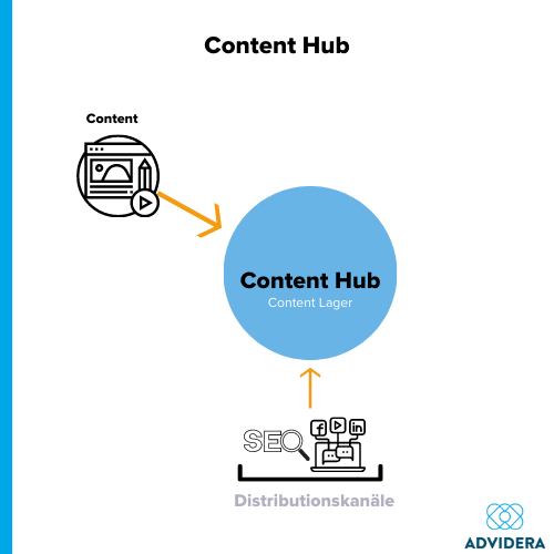 Content Hub Aufbau