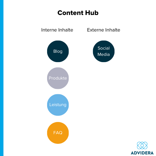 Content Hub Inhalte