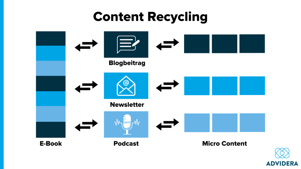 Content Recycling Prozess