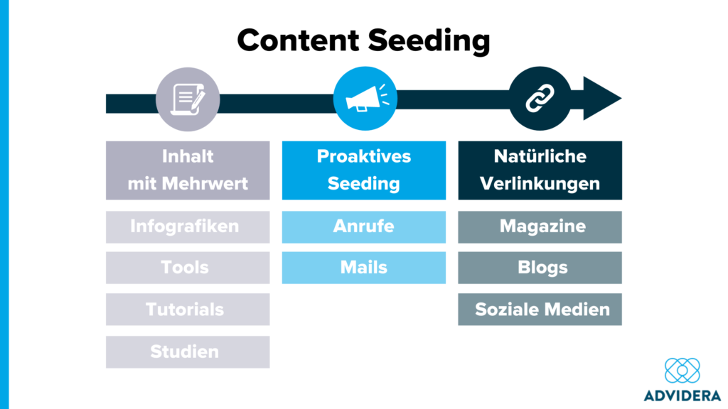 Content Seeding Prozess