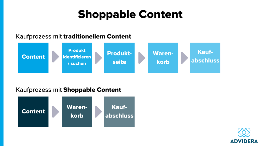 Shoppable Content Unterschied