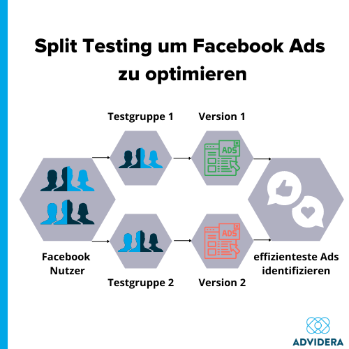 Split Testing um Facebook Ads zu optimieren