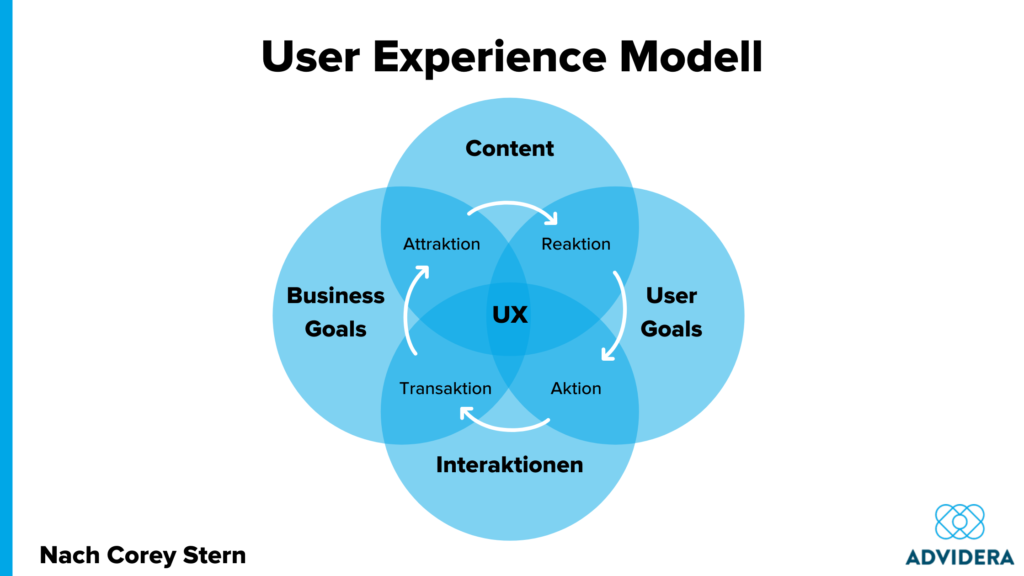 User Experience Modell