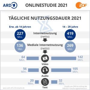 ard_zdf_onlinestudie2021_nutzungsdauer_taeglich